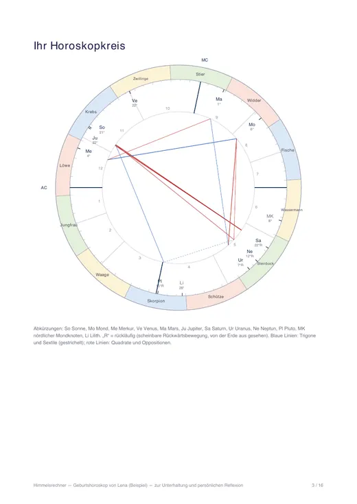 Seite 3 des Beispiels Geburtshoroskop-Analyse: Horoskopkreis